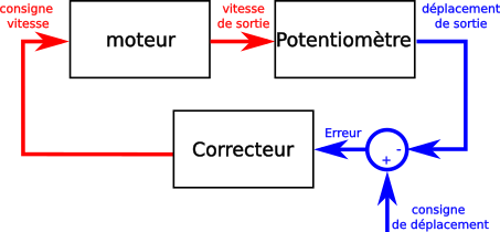 Asservissement (automatique) — Wikipédia