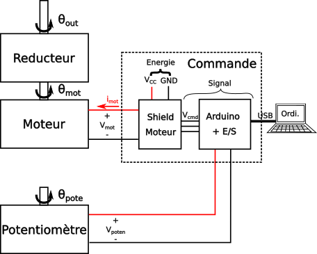 Asservissement (automatique) — Wikipédia